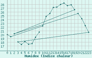 Courbe de l'humidex pour Xert / Chert (Esp)