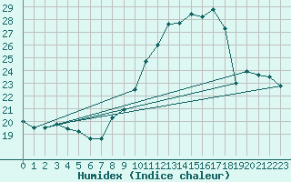 Courbe de l'humidex pour Rochefort Saint-Agnant (17)