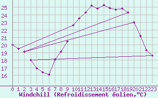 Courbe du refroidissement olien pour Metz-Nancy-Lorraine (57)