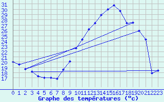 Courbe de tempratures pour Belfort-Dorans (90)
