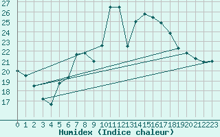 Courbe de l'humidex pour Gsgen