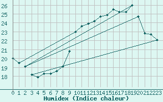 Courbe de l'humidex pour Calais / Marck (62)