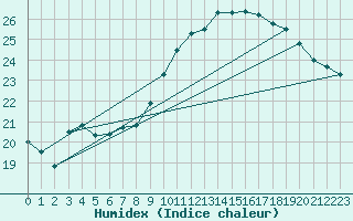 Courbe de l'humidex pour Chivres (Be)