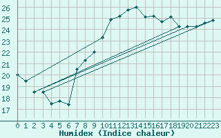 Courbe de l'humidex pour Gijon
