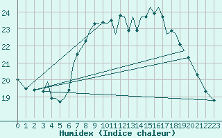 Courbe de l'humidex pour Guernesey (UK)