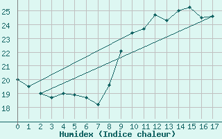 Courbe de l'humidex pour Soumont (34)