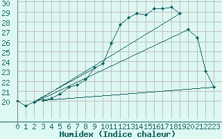 Courbe de l'humidex pour Thurey (71)