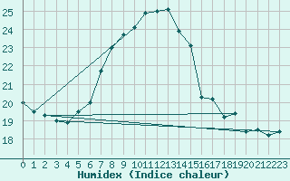 Courbe de l'humidex pour Kekesteto