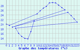 Courbe de tempratures pour Millau (12)