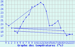 Courbe de tempratures pour Lahr (All)