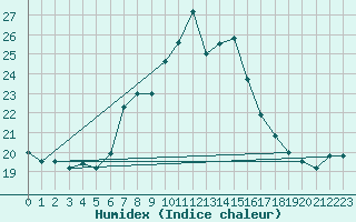 Courbe de l'humidex pour Fishbach