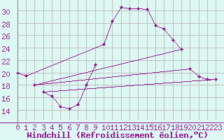 Courbe du refroidissement olien pour Huelva