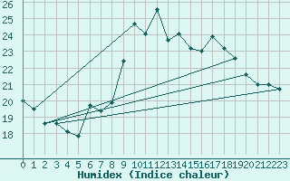 Courbe de l'humidex pour Ste (34)