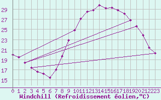 Courbe du refroidissement olien pour Taradeau (83)