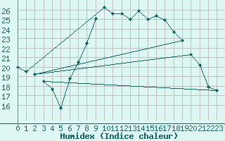 Courbe de l'humidex pour Aigle (Sw)