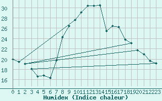 Courbe de l'humidex pour Caravaca Fuentes del Marqus