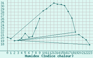 Courbe de l'humidex pour Aranguren, Ilundain