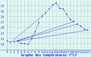 Courbe de tempratures pour Xativa