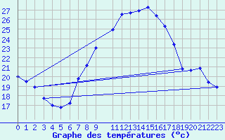 Courbe de tempratures pour Schleiz