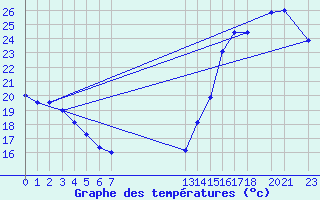 Courbe de tempratures pour Sn. Cristobal Las Casas, Chis.