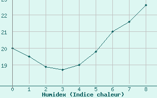 Courbe de l'humidex pour Sandomierz