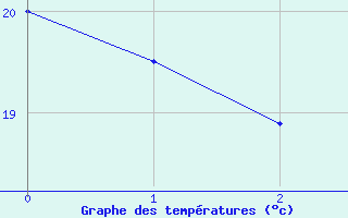 Courbe de tempratures pour Tampere Harmala