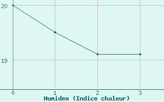 Courbe de l'humidex pour Saldenburg-Entschenr