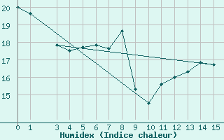 Courbe de l'humidex pour Kremsmuenster