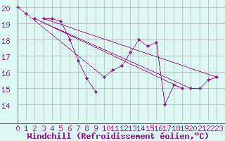 Courbe du refroidissement olien pour Lisboa / Geof