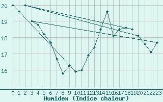 Courbe de l'humidex pour Le Talut - Belle-Ile (56)