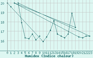 Courbe de l'humidex pour Cap Gris-Nez (62)