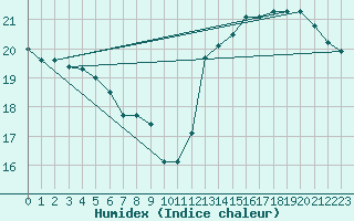 Courbe de l'humidex pour Iquique / Diego Arac