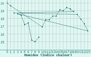 Courbe de l'humidex pour Lagarrigue (81)