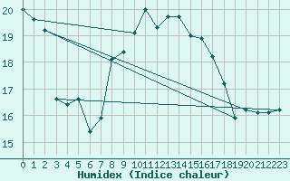 Courbe de l'humidex pour Scilly - Saint Mary's (UK)