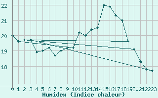 Courbe de l'humidex pour Ouessant (29)