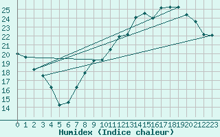 Courbe de l'humidex pour Reims-Prunay (51)