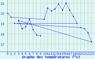 Courbe de tempratures pour Thyboroen