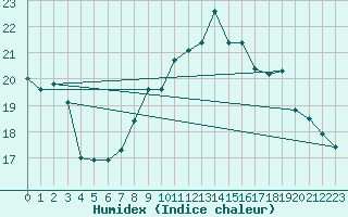 Courbe de l'humidex pour Chteauroux (36)