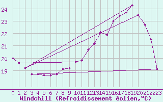 Courbe du refroidissement olien pour Brive-Laroche (19)