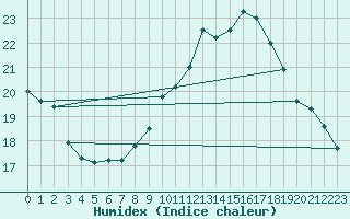 Courbe de l'humidex pour Abbeville (80)