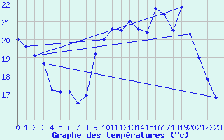 Courbe de tempratures pour Dax (40)