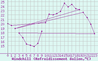Courbe du refroidissement olien pour Voinmont (54)