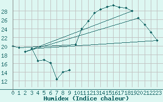 Courbe de l'humidex pour Avila - La Colilla (Esp)