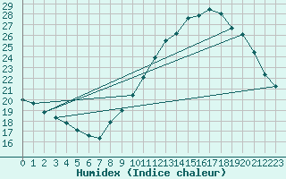 Courbe de l'humidex pour Uzerche (19)