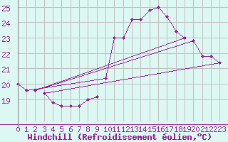 Courbe du refroidissement olien pour Torino / Bric Della Croce