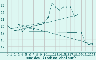 Courbe de l'humidex pour Machichaco Faro