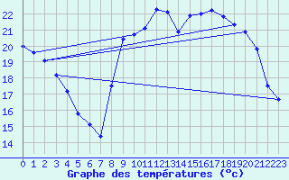 Courbe de tempratures pour Biscarrosse (40)