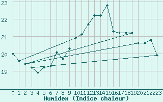 Courbe de l'humidex pour Thorney Island
