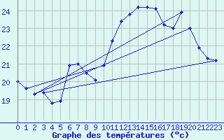 Courbe de tempratures pour Pointe de Socoa (64)