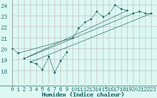 Courbe de l'humidex pour Ile du Levant (83)